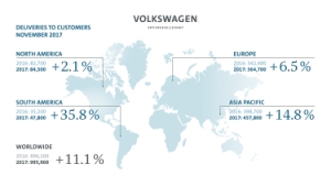     Volkswagen   11,1%