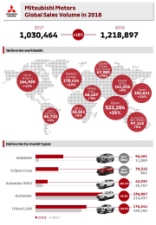 Mitsubishi Motors   ,     18%  2018  