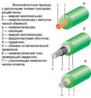Высоковольтне провода зажигания